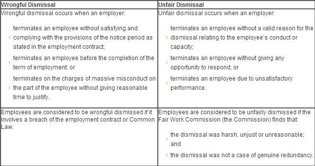a table showing the key differences between unfair dismissal and wrongful dismissal