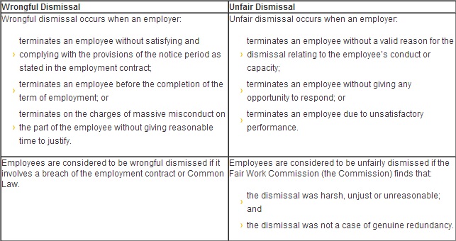 Wrongful Dismissal