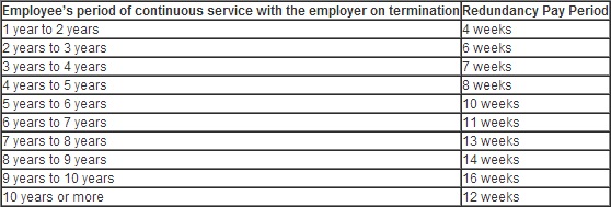 The Australian redundancy pay table