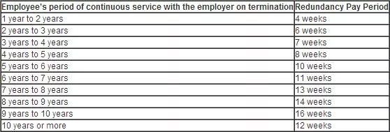 The Australian redundancy pay table