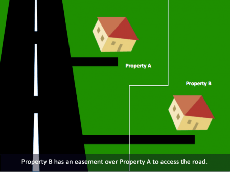 What is an easement? Graphic of 2 properties with access to a road