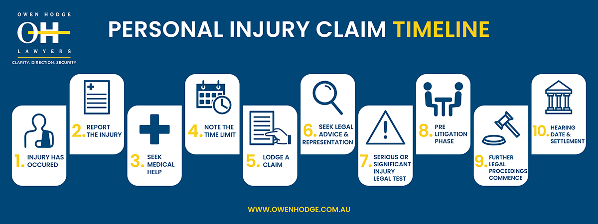 personal injury claim timeline